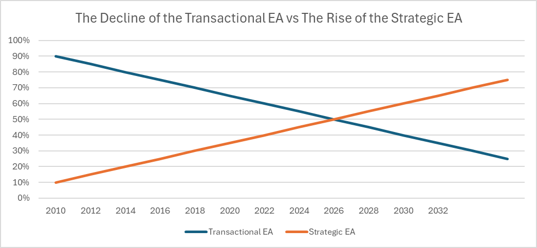 The Rise of the Strategic Executive Assistant: A Modern Business Powerhouse